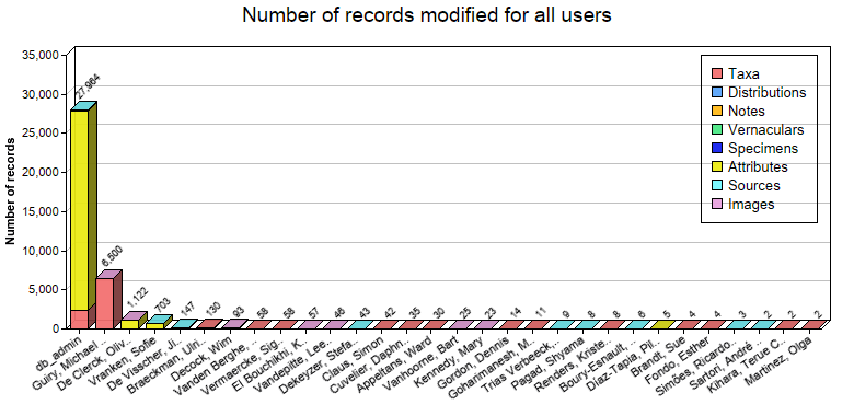 Editing statistics for all users